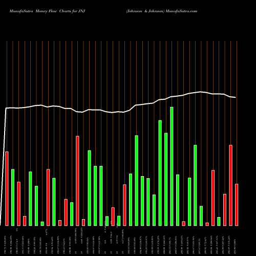 Money Flow charts share JNJ Johnson & Johnson NYSE Stock exchange 