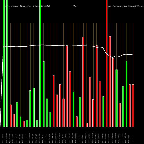 Money Flow charts share JNPR Juniper Networks, Inc. NYSE Stock exchange 