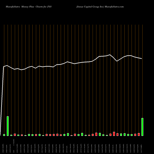 Money Flow charts share JNS Janus Capital Group Inc NYSE Stock exchange 