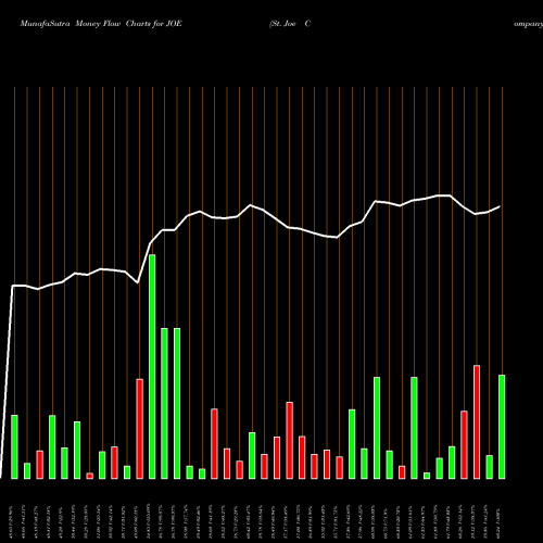 Money Flow charts share JOE St. Joe Company (The) NYSE Stock exchange 