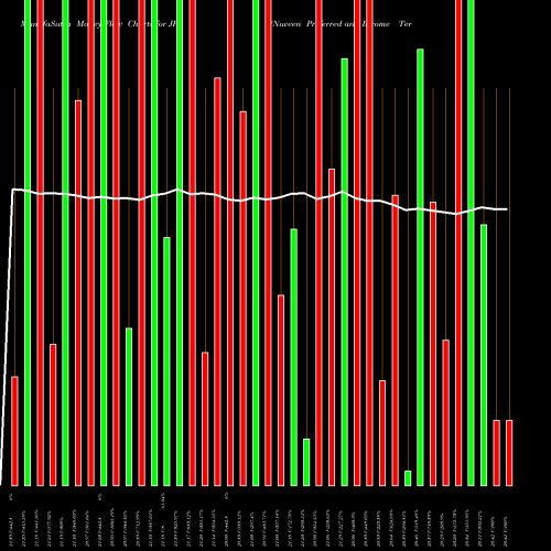 Money Flow charts share JPI Nuveen Preferred And Income Term Fund NYSE Stock exchange 