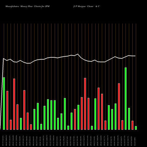 Money Flow charts share JPM J P Morgan Chase & Co NYSE Stock exchange 