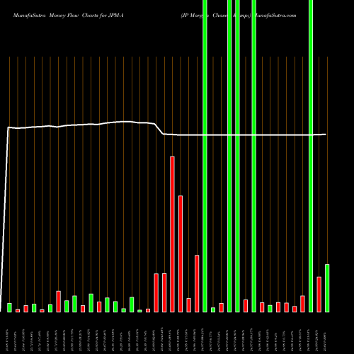 Money Flow charts share JPM-A JP Morgan Chase & NYSE Stock exchange 