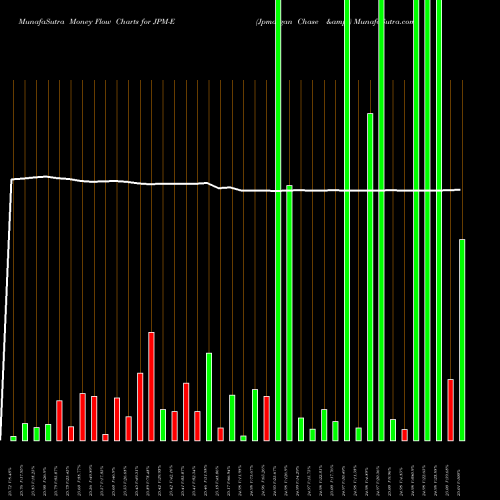 Money Flow charts share JPM-E Jpmorgan Chase & NYSE Stock exchange 