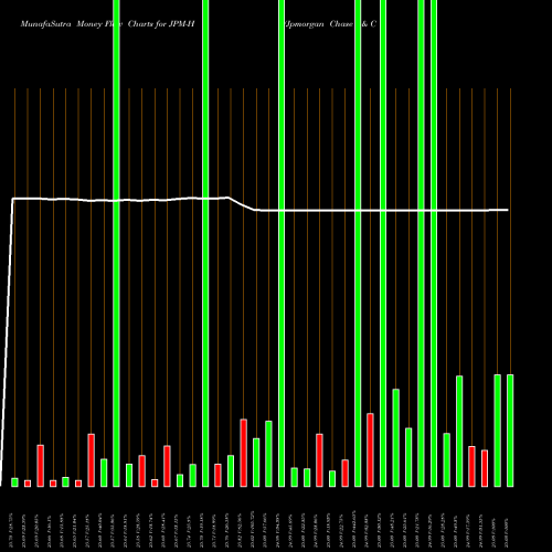 Money Flow charts share JPM-H Jpmorgan Chase & Co. NYSE Stock exchange 
