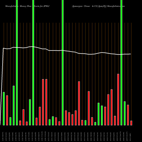 Money Flow charts share JPM-J Jpmorgan Chase & CO [Jpm/Pj] NYSE Stock exchange 