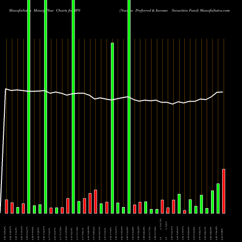 Money Flow charts share JPS Nuveen Preferred & Income Securities Fund NYSE Stock exchange 