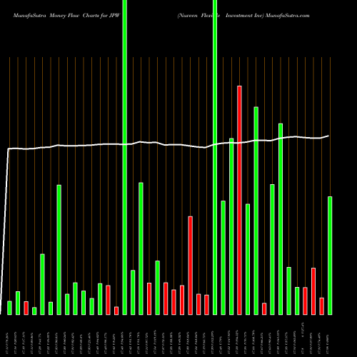 Money Flow charts share JPW Nuveen Flexible Investment Inc NYSE Stock exchange 