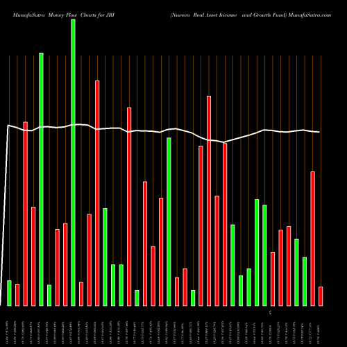 Money Flow charts share JRI Nuveen Real Asset Income And Growth Fund NYSE Stock exchange 