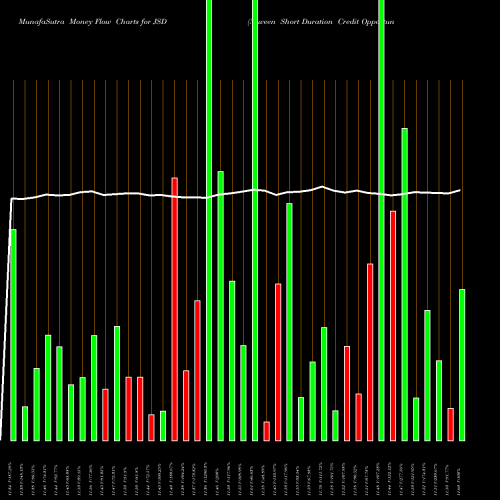 Money Flow charts share JSD Nuveen Short Duration Credit Opportunities Fund NYSE Stock exchange 