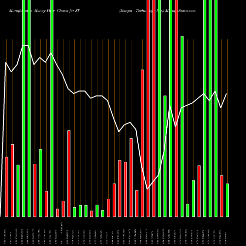 Money Flow charts share JT Jianpu Technology Inc. NYSE Stock exchange 