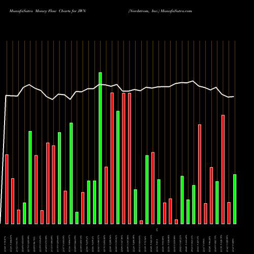 Money Flow charts share JWN Nordstrom, Inc. NYSE Stock exchange 