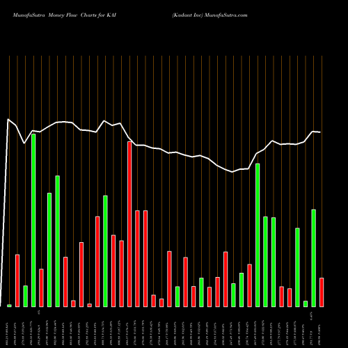Money Flow charts share KAI Kadant Inc NYSE Stock exchange 