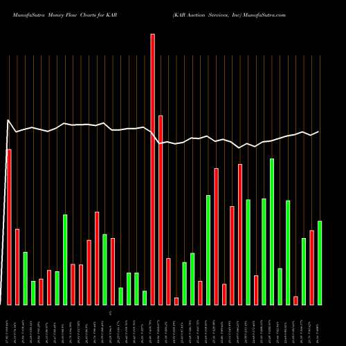 Money Flow charts share KAR KAR Auction Services, Inc NYSE Stock exchange 
