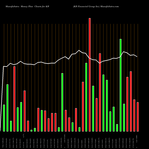 Money Flow charts share KB KB Financial Group Inc NYSE Stock exchange 