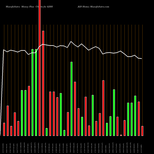 Money Flow charts share KBH KB Home NYSE Stock exchange 