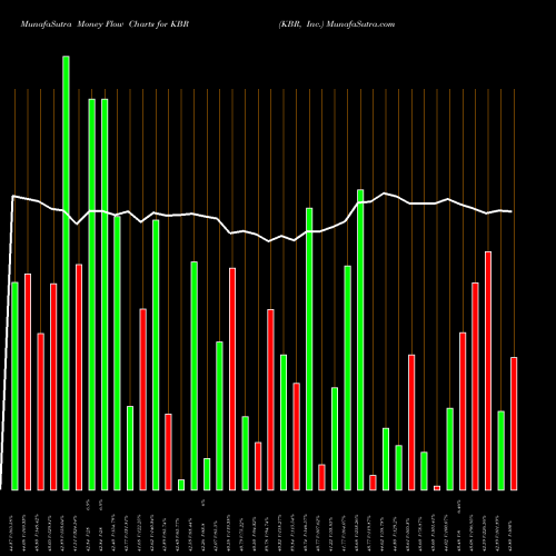 Money Flow charts share KBR KBR, Inc. NYSE Stock exchange 