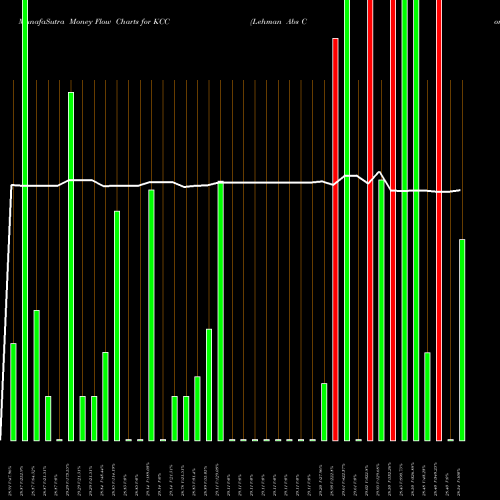 Money Flow charts share KCC Lehman Abs Corp NYSE Stock exchange 