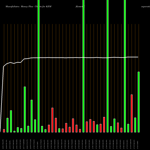Money Flow charts share KEM Kemet Corporation NYSE Stock exchange 