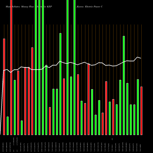 Money Flow charts share KEP Korea Electric Power Corporation NYSE Stock exchange 