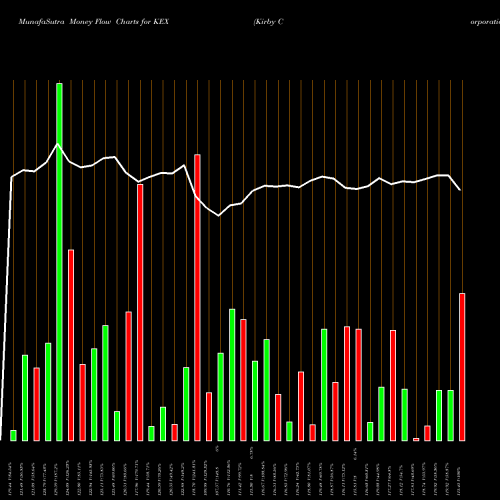 Money Flow charts share KEX Kirby Corporation NYSE Stock exchange 