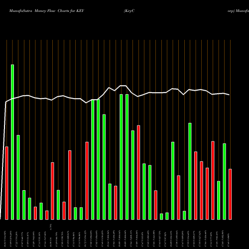 Money Flow charts share KEY KeyCorp NYSE Stock exchange 