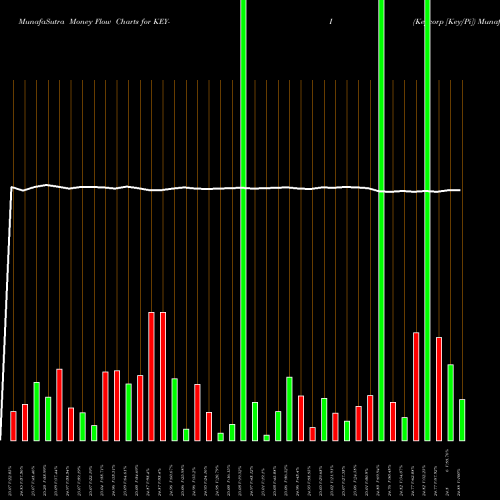 Money Flow charts share KEY-I Keycorp [Key/Pi] NYSE Stock exchange 