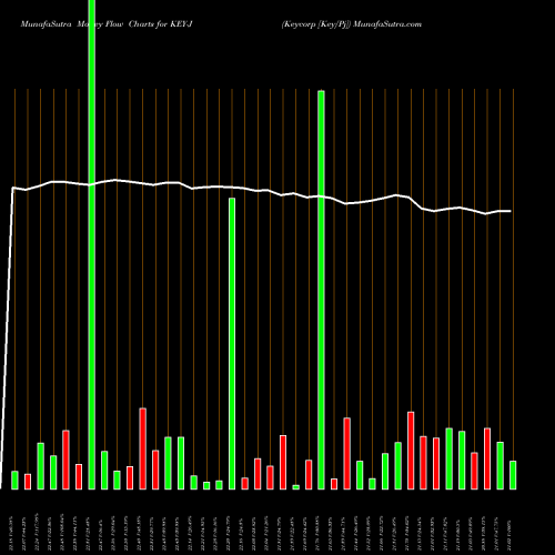 Money Flow charts share KEY-J Keycorp [Key/Pj] NYSE Stock exchange 