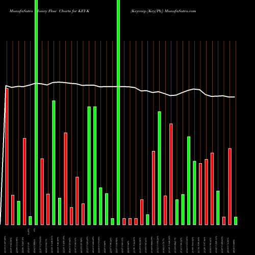 Money Flow charts share KEY-K Keycorp [Key/Pk] NYSE Stock exchange 