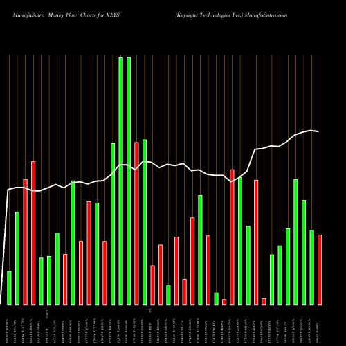 Money Flow charts share KEYS Keysight Technologies Inc. NYSE Stock exchange 