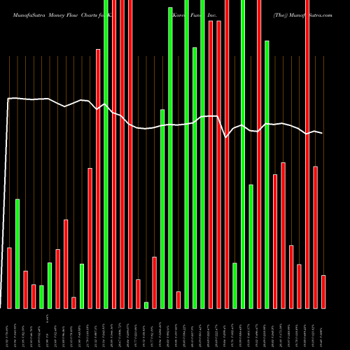 Money Flow charts share KF Korea Fund, Inc. (The) NYSE Stock exchange 