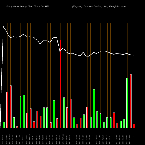 Money Flow charts share KFS Kingsway Financial Services, Inc. NYSE Stock exchange 