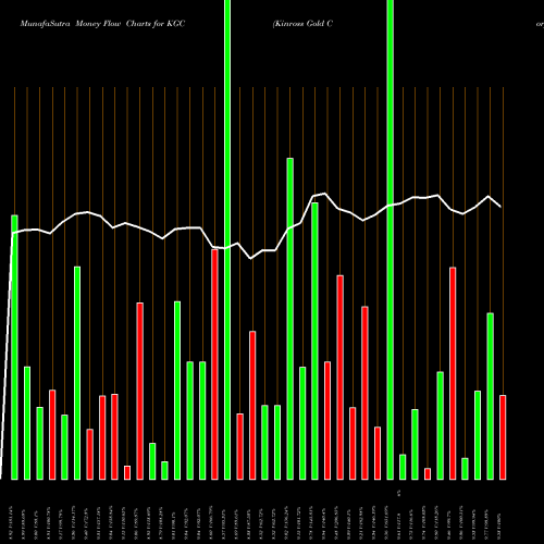 Money Flow charts share KGC Kinross Gold Corporation NYSE Stock exchange 