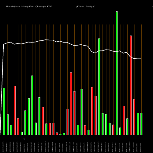 Money Flow charts share KIM Kimco Realty Corporation NYSE Stock exchange 