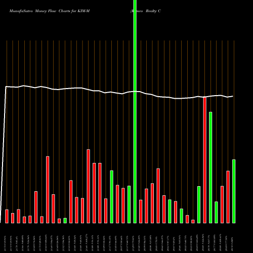 Money Flow charts share KIM-M Kimco Realty Corp [Kim/Pm] NYSE Stock exchange 