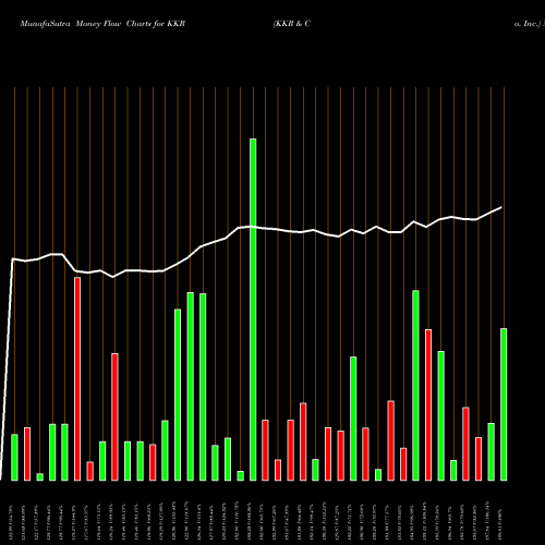 Money Flow charts share KKR KKR & Co. Inc. NYSE Stock exchange 
