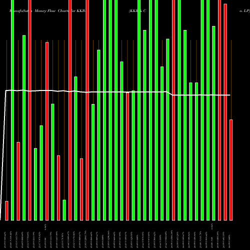 Money Flow charts share KKR-B KKR & Co. LP NYSE Stock exchange 