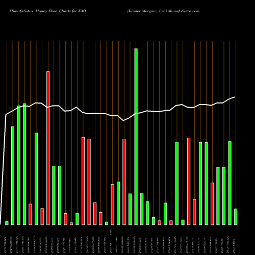 Money Flow charts share KMI Kinder Morgan, Inc. NYSE Stock exchange 