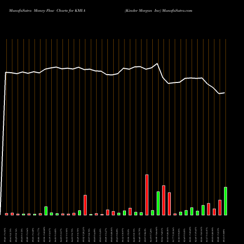 Money Flow charts share KMI-A Kinder Morgan Inc NYSE Stock exchange 