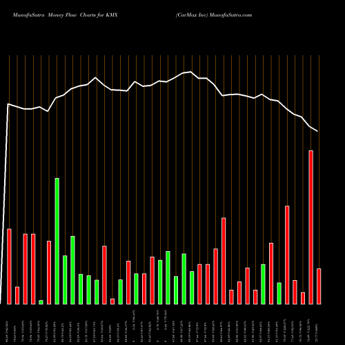 Money Flow charts share KMX CarMax Inc NYSE Stock exchange 