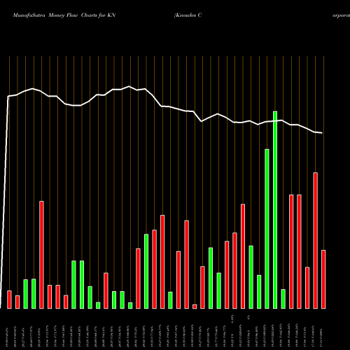 Money Flow charts share KN Knowles Corporation NYSE Stock exchange 