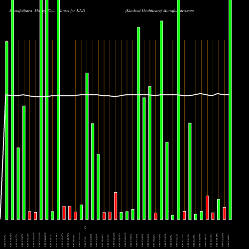 Money Flow charts share KND Kindred Healthcare NYSE Stock exchange 