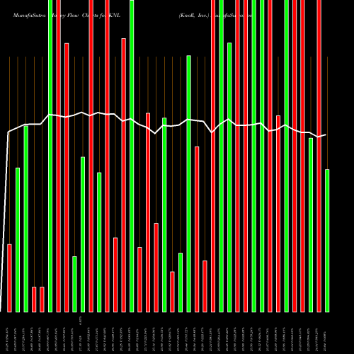 Money Flow charts share KNL Knoll, Inc. NYSE Stock exchange 