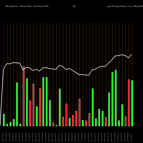 Money Flow charts share KNX Knight Transportation, Inc. NYSE Stock exchange 