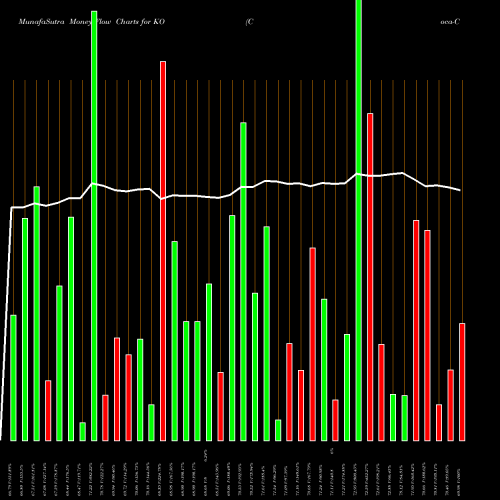 Money Flow charts share KO Coca-Cola Company (The) NYSE Stock exchange 