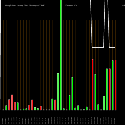 Money Flow charts share KOD.W Eastman Kodak Co. Wt NYSE Stock exchange 