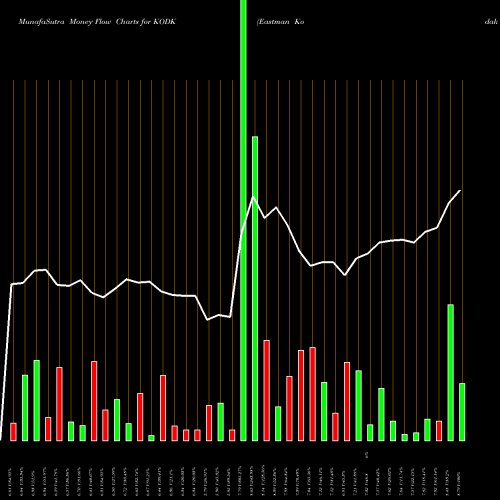 Money Flow charts share KODK Eastman Kodak Company NYSE Stock exchange 