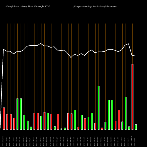 Money Flow charts share KOP Koppers Holdings Inc. NYSE Stock exchange 