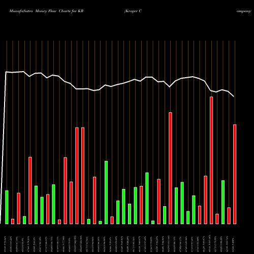 Money Flow charts share KR Kroger Company (The) NYSE Stock exchange 