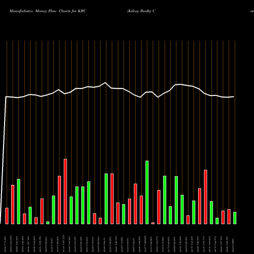 Money Flow charts share KRC Kilroy Realty Corporation NYSE Stock exchange 